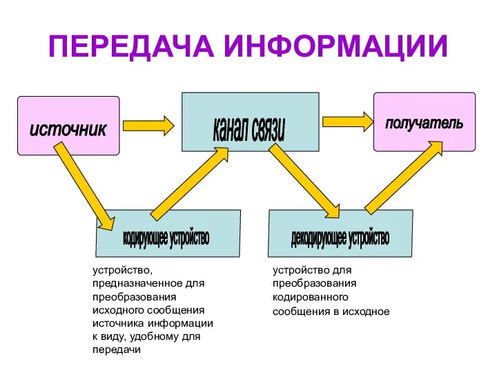 ПЕРЕДАЧА ИНФОРМАЦИИ источник получатель канал связи кодирующее устройство декодирующее устройство устройство,