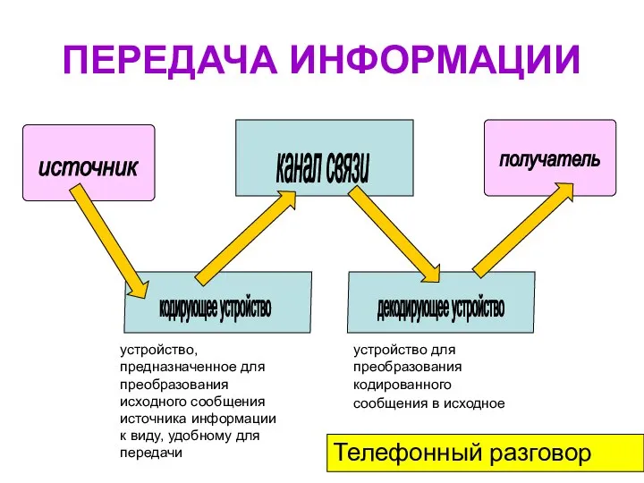 ПЕРЕДАЧА ИНФОРМАЦИИ источник получатель канал связи кодирующее устройство декодирующее устройство устройство,