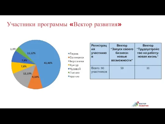 Участники программы «Вектор развития»