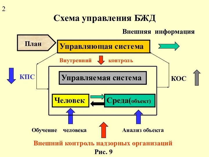 Схема управления БЖД Внешняя информация Рис. 9 2