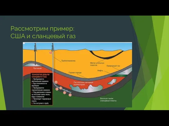 Рассмотрим пример: США и сланцевый газ