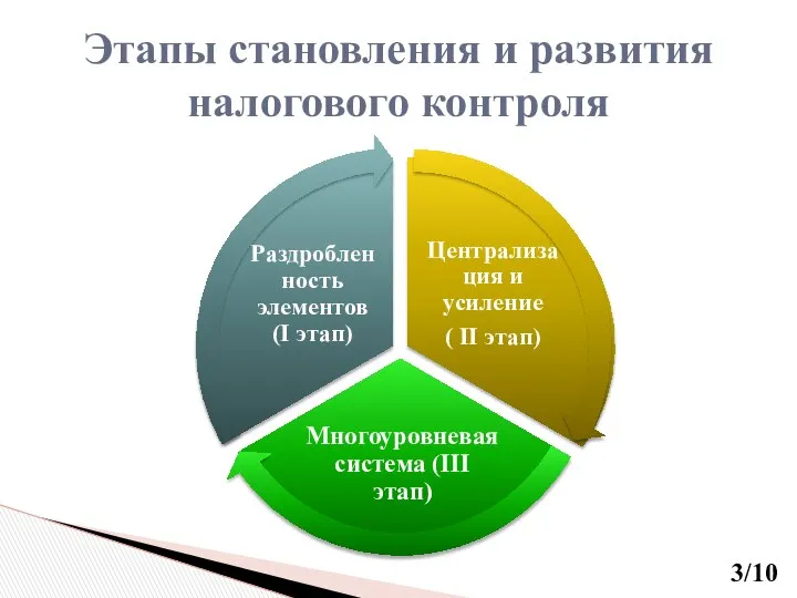 Этапы становления и развития налогового контроля /10