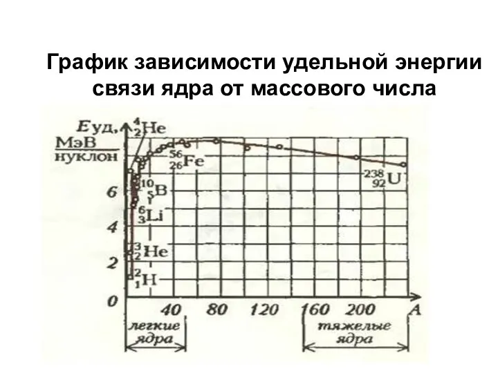 График зависимости удельной энергии связи ядра от массового числа