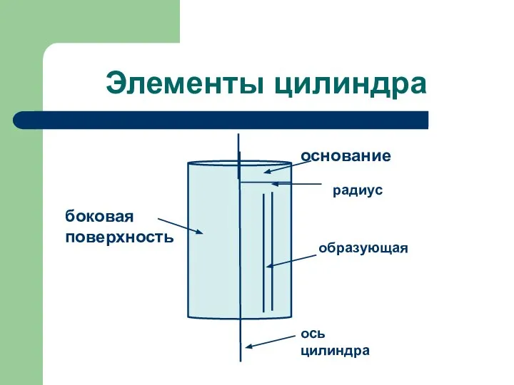 Элементы цилиндра основание образующая ось цилиндра боковая поверхность радиус