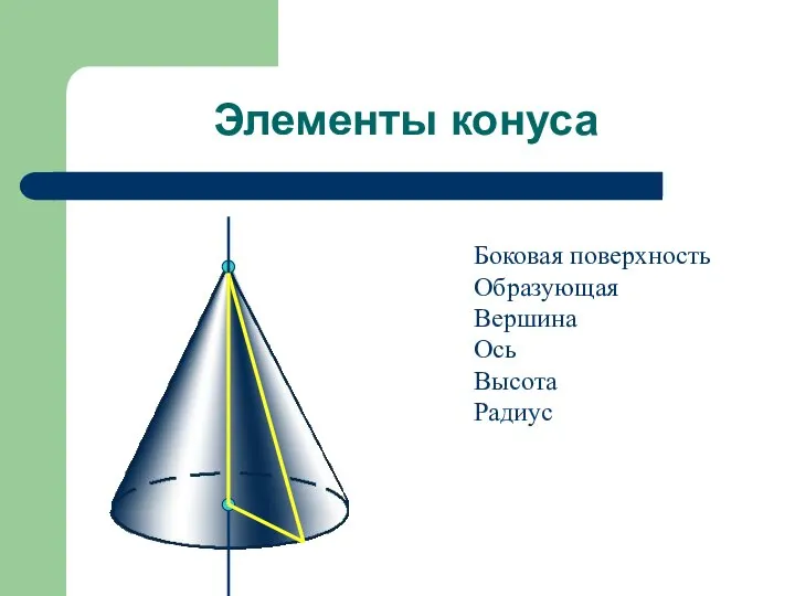 Элементы конуса ЭЛЕМЕНТЫ КНУСА: Боковая поверхность Вершина Ось Высота Радиус Образующая