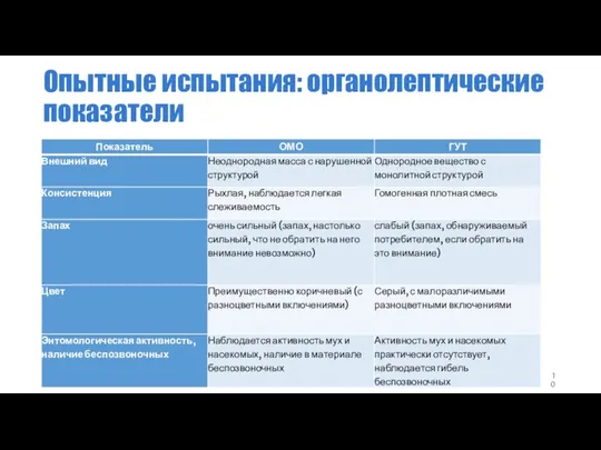 Опытные испытания: органолептические показатели