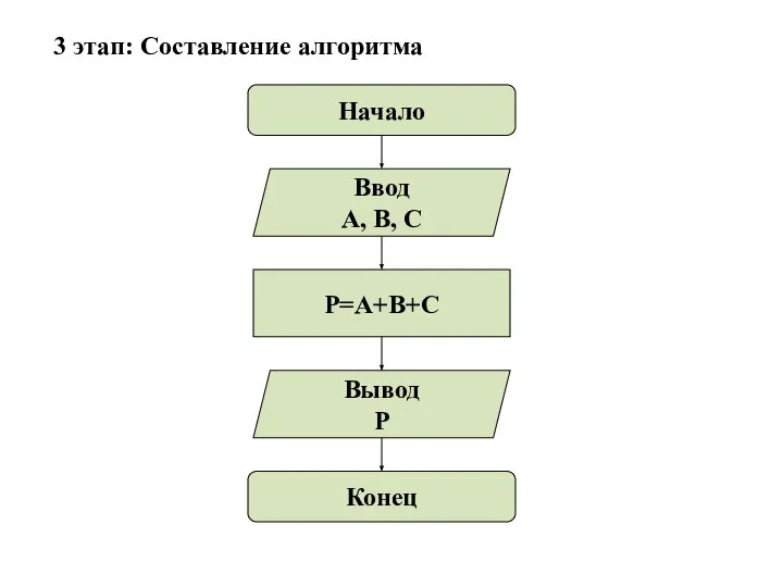 3 этап: Составление алгоритма