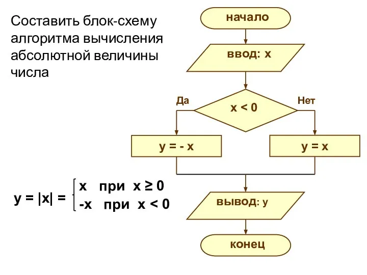 Составить блок-схему алгоритма вычисления абсолютной величины числа