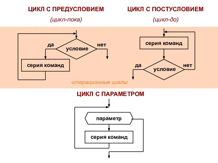 ЦИКЛ С ПРЕДУСЛОВИЕМ (цикл-пока) ЦИКЛ С ПОСТУСЛОВИЕМ (цикл-до) ЦИКЛ С ПАРАМЕТРОМ итерационные циклы