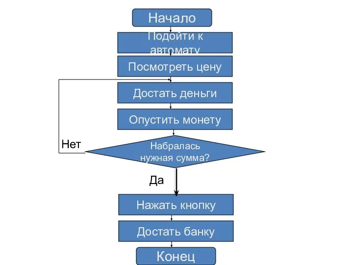 Начало Подойти к автомату Посмотреть цену Достать деньги Опустить монету Набралась