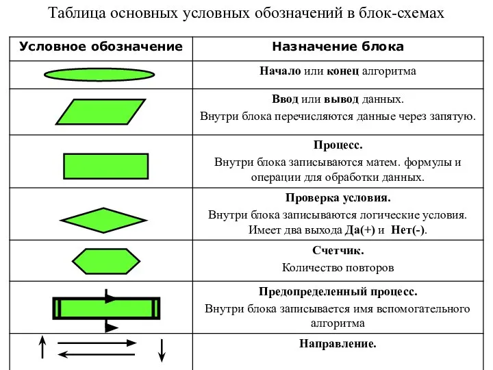 Таблица основных условных обозначений в блок-схемах