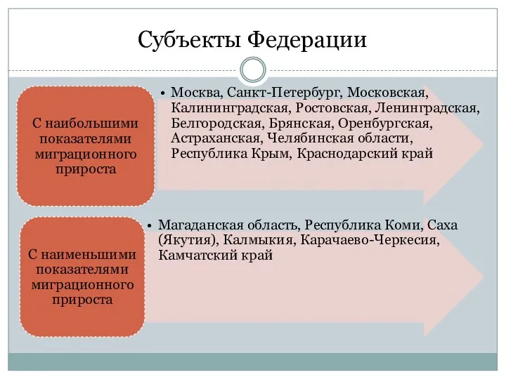 Субъекты Федерации