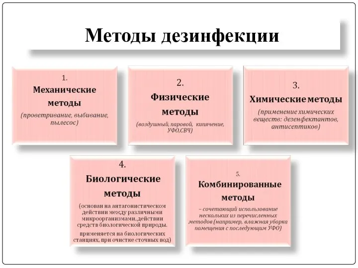 Методы дезинфекции