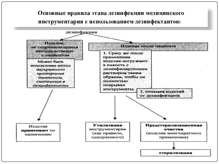 Основные правила этапа дезинфекции медицинского инструментария с использованием дезинфектантов: