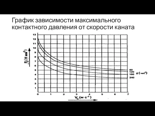 График зависимости максимального контактного давления от скорости каната