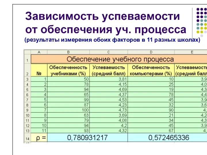 (результаты измерения обоих факторов в 11 разных школах)