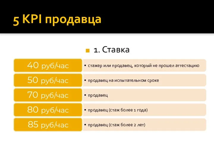 5 KPI продавца 1. Ставка