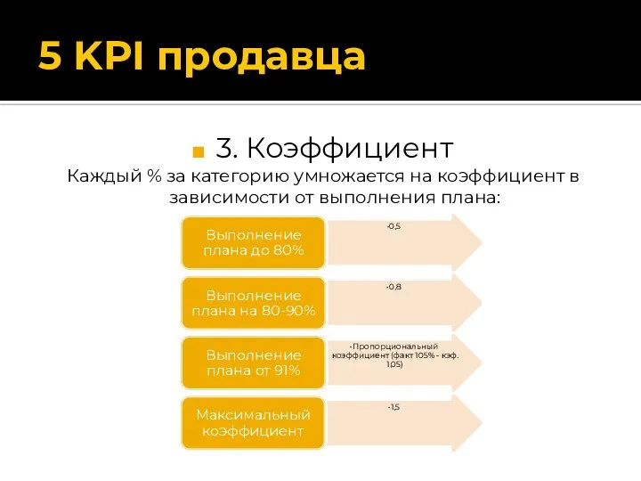 5 KPI продавца 3. Коэффициент Каждый % за категорию умножается на