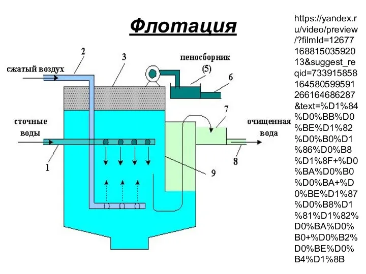 Флотация https://yandex.ru/video/preview/?filmId=1267716881503592013&suggest_reqid=733915858164580599591266164686287&text=%D1%84%D0%BB%D0%BE%D1%82%D0%B0%D1%86%D0%B8%D1%8F+%D0%BA%D0%B0%D0%BA+%D0%BE%D1%87%D0%B8%D1%81%D1%82%D0%BA%D0%B0+%D0%B2%D0%BE%D0%B4%D1%8B