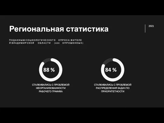 2021 88 % 84 % Региональная статистика П О Д А