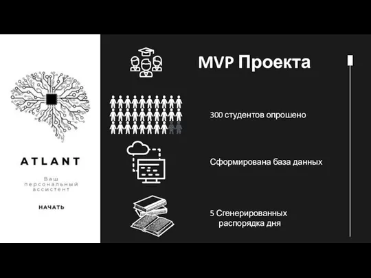 MVP Проекта 300 студентов опрошено Сформирована база данных 5 Сгенерированных распорядка дня