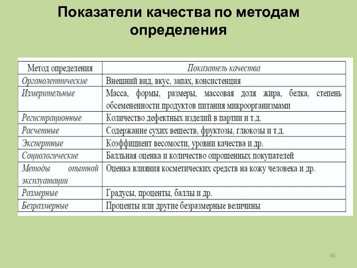 Показатели качества по методам определения