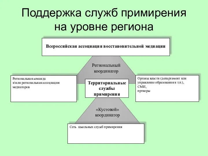 Поддержка служб примирения на уровне региона