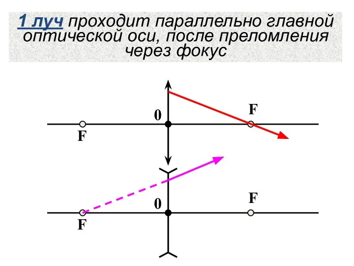 1 луч проходит параллельно главной оптической оси, после преломления через фокус