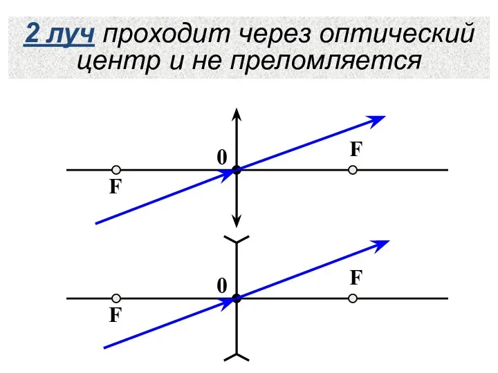 2 луч проходит через оптический центр и не преломляется