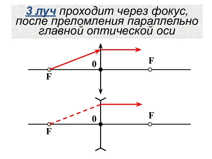 3 луч проходит через фокус, после преломления параллельно главной оптической оси