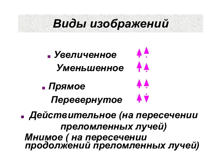 Виды изображений Действительное (на пересечении преломленных лучей) Мнимое ( на пересечении