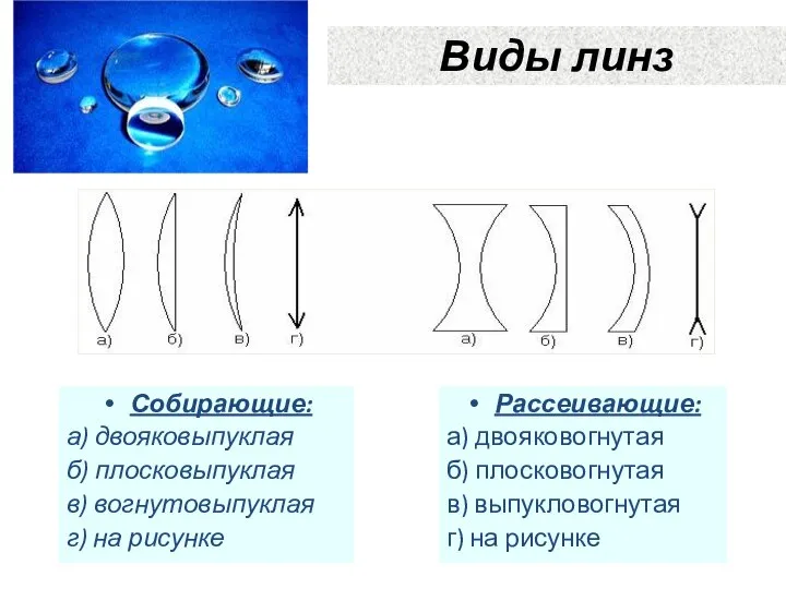 Виды линз Рассеивающие: а) двояковогнутая б) плосковогнутая в) выпукловогнутая г) на
