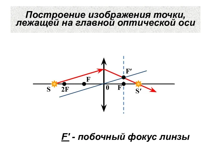 Построение изображения точки, лежащей на главной оптической оси F F 2F