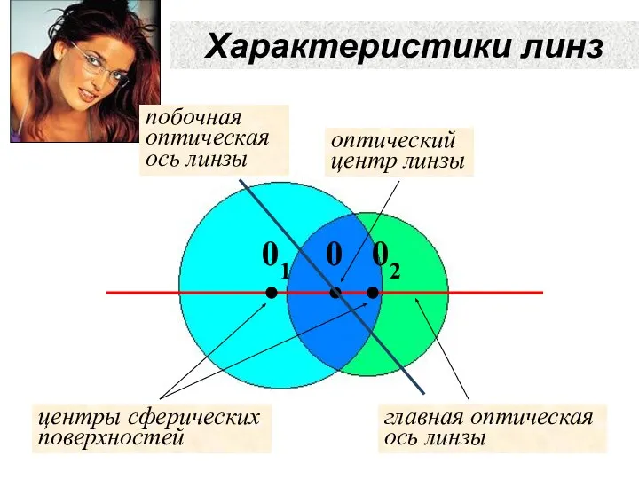 Характеристики линз оптический центр линзы главная оптическая ось линзы центры сферических поверхностей побочная оптическая ось линзы