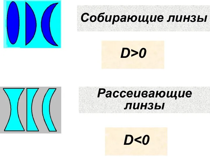 Рассеивающие линзы Собирающие линзы D>0 D