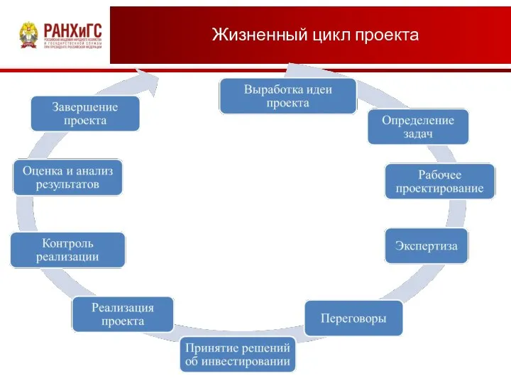 Жизненный цикл проекта