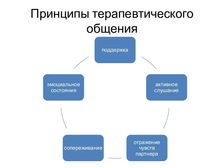 Принципы терапевтического общения