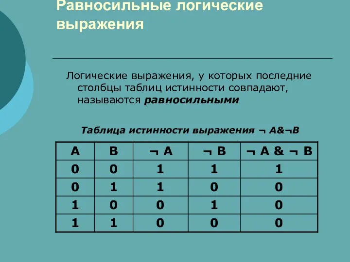 Равносильные логические выражения Логические выражения, у которых последние столбцы таблиц истинности