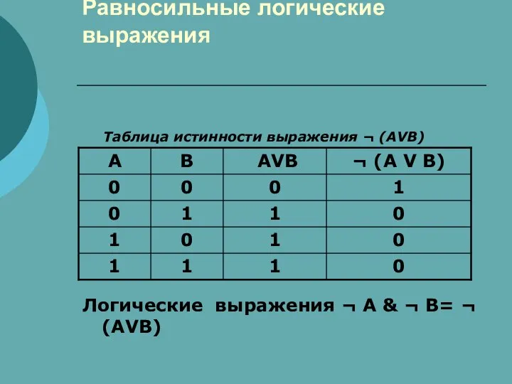 Равносильные логические выражения Логические выражения ¬ A & ¬ B= ¬