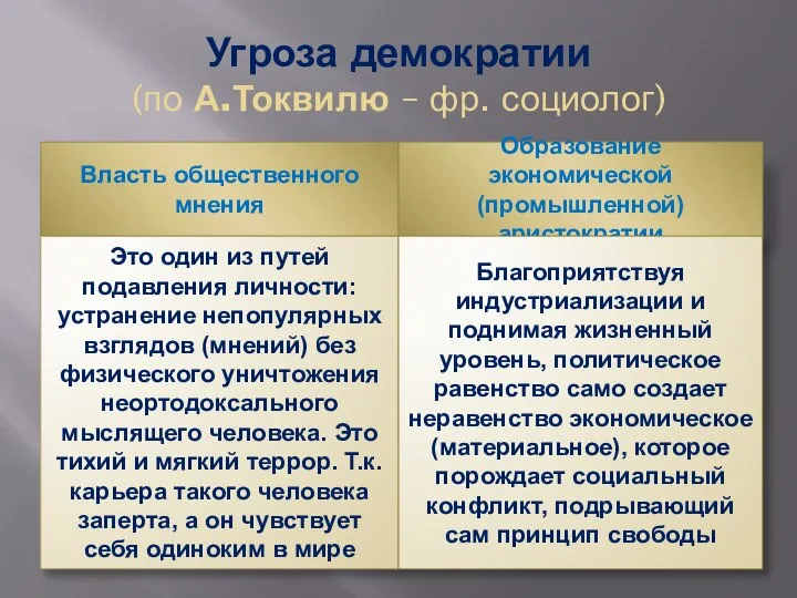 Угроза демократии (по А.Токвилю – фр. социолог) Власть общественного мнения Образование