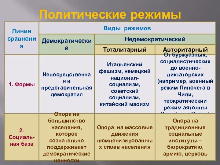 Политические режимы Линии сравнения Виды режимов Демократический Недемократический Тоталитарный Авторитарный 1.