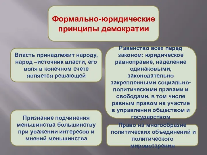 Формально-юридические принципы демократии Власть принадлежит народу, народ –источник власти, его воля