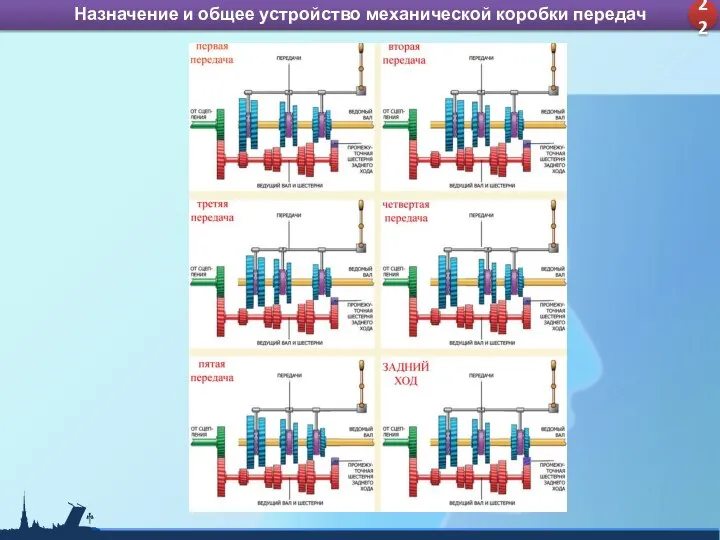 Назначение и устройство КШМ ДВС 4 Назначение и общее устройство механической коробки передач 22