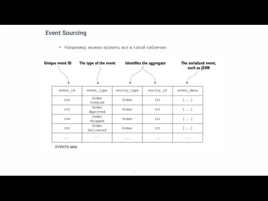 Event Sourcing Например, можно хранить вот в такой табличке: