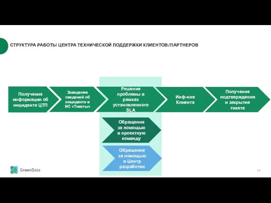 СТРУКТУРА РАБОТЫ ЦЕНТРА ТЕХНИЧЕСКОЙ ПОДДЕРЖКИ КЛИЕНТОВ/ПАРТНЕРОВ Получение информации об инциденте ЦТП