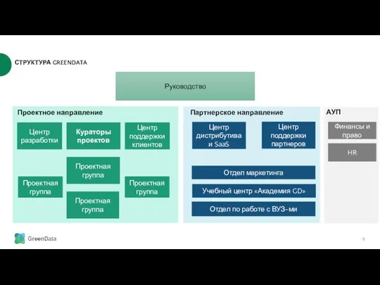 СТРУКТУРА GREENDATA Руководство Центр разработки Кураторы проектов Проектная группа Проектная группа