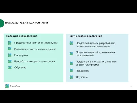 НАПРАВЛЕНИЕ БИЗНЕСА КОМПАНИИ Проектное направление Партнерское направление Продажа лицензий фин. институтам