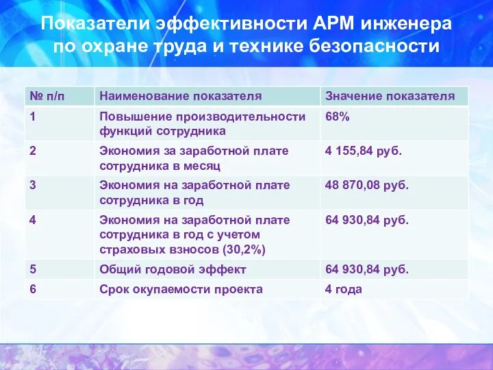 Показатели эффективности АРМ инженера по охране труда и технике безопасности