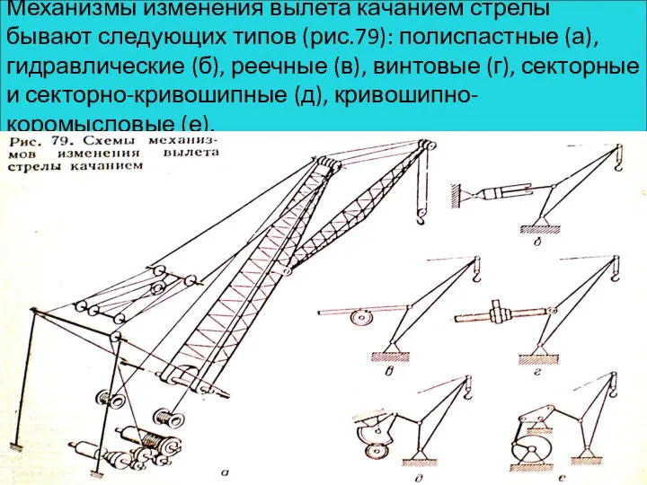 Механизмы изменения вылета качанием стрелы бывают следующих типов (рис.79): полиспастные (а),