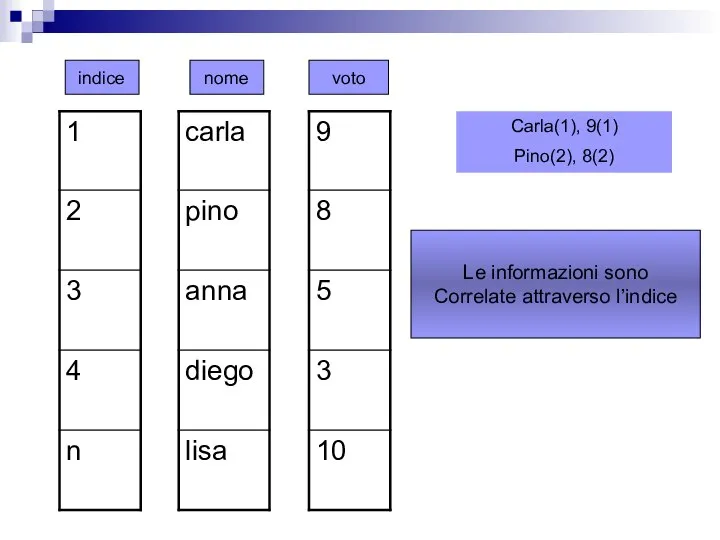 indice nome voto Carla(1), 9(1) Pino(2), 8(2) Le informazioni sono Correlate attraverso l’indice